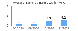Average Earnings Estimates for VTR