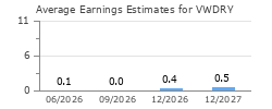 Average Earnings Estimates for VWDRY