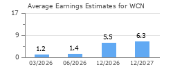 Average Earnings Estimates for WCN