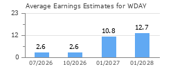 Average Earnings Estimates for WDAY