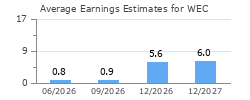 Average Earnings Estimates for WEC