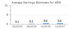 Average Earnings Estimates for WEN