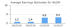 Average Earnings Estimates for WLDN