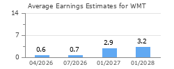 Average Earnings Estimates for WMT