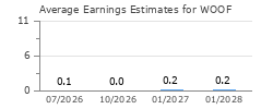 Average Earnings Estimates for WOOF