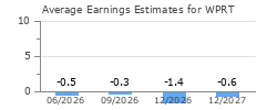 Average Earnings Estimates for WPRT