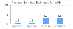 Average Earnings Estimates for WRB