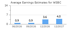 Average Earnings Estimates for WSBC