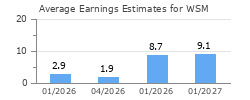 Average Earnings Estimates for WSM