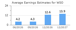 Average Earnings Estimates for WSO
