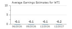 Average Earnings Estimates for WTI