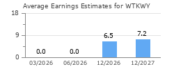 Average Earnings Estimates for WTKWY
