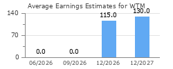 Average Earnings Estimates for WTM