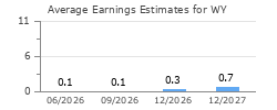 Average Earnings Estimates for WY