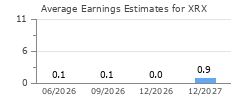 Average Earnings Estimates for XRX