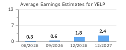Average Earnings Estimates for YELP