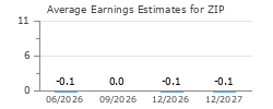 Average Earnings Estimates for ZIP