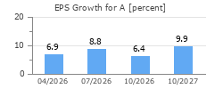 EPS Growth for A