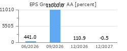 EPS Growth for AA