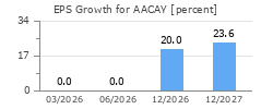 EPS Growth for AACAY
