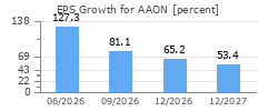 EPS Growth for AAON