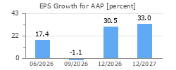 EPS Growth for AAP