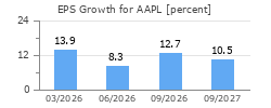EPS Growth for AAPL