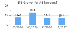 EPS Growth for AB