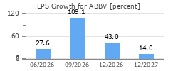 EPS Growth for ABBV