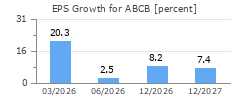 EPS Growth for ABCB