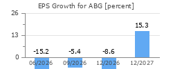 EPS Growth for ABG