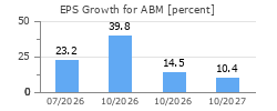 EPS Growth for ABM