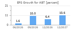 EPS Growth for ABT