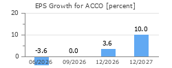 EPS Growth for ACCO