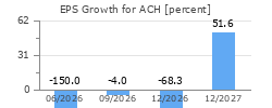 EPS Growth for ACH