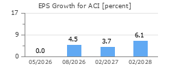 EPS Growth for ACI