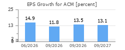 EPS Growth for ACM