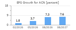 EPS Growth for ACN