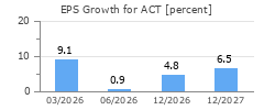 EPS Growth for ACT