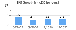 EPS Growth for ADC