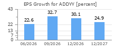 EPS Growth for ADDYY