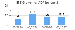EPS Growth for ADP