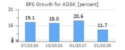 EPS Growth for ADSK