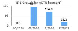 EPS Growth for ADTN