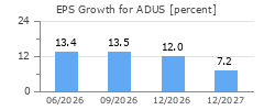 EPS Growth for ADUS