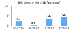 EPS Growth for AEE