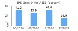 EPS Growth for AEIS