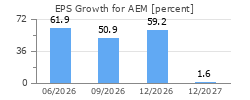 EPS Growth for AEM