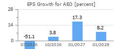 EPS Growth for AEO