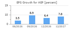 EPS Growth for AEP